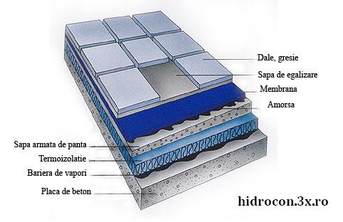 Sistem hidroizolatie terasa circulabilă